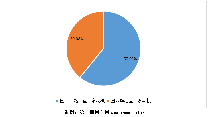 2020年國(guó)六重卡發(fā)動(dòng)機(jī)按燃料類(lèi)型銷(xiāo)量圖.png