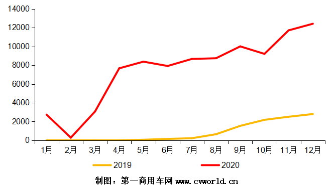2019-2020年國(guó)六柴油重卡發(fā)動(dòng)機(jī)銷(xiāo)量月度走勢(shì)圖（單位：臺(tái)）.png