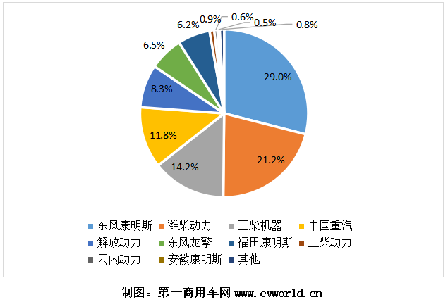 2020年國(guó)六柴油重卡發(fā)動(dòng)機(jī)銷(xiāo)量份額圖.png