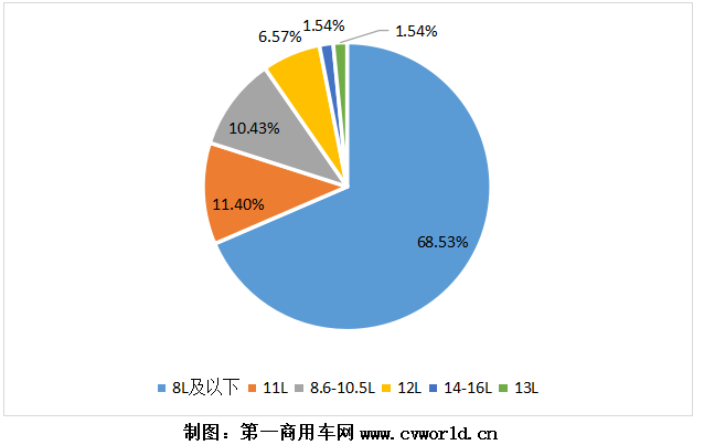 2020年國(guó)六柴油重卡發(fā)動(dòng)機(jī)銷(xiāo)量分排量占比圖.png