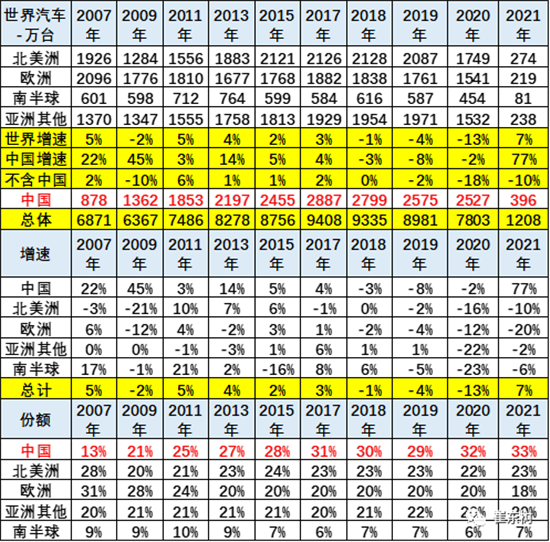 銷量，中國汽車份額,缺芯，供應鏈